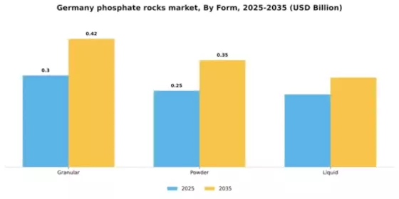 Germany Phosphate Rocks Market Segment Image 2