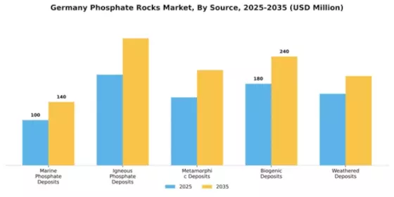Germany Phosphate Rocks Market Segment Image 1