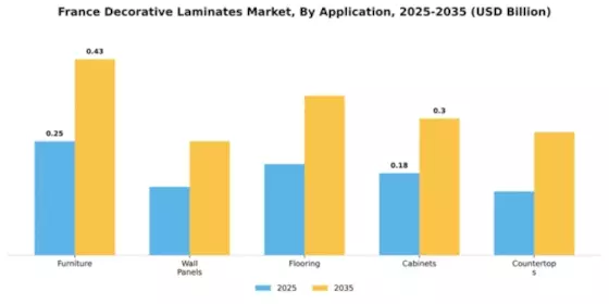 France Decortaive laminates Market Segment Image 0