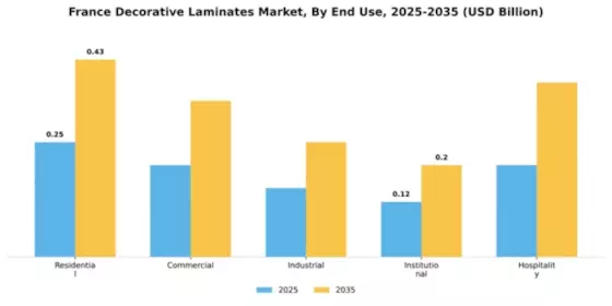 France Decortaive laminates Market Segment Image 1