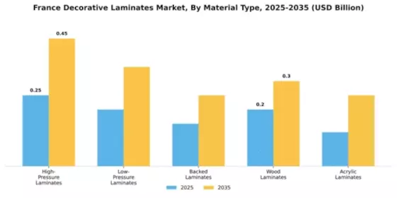France Decortaive laminates Market Segment Image 2