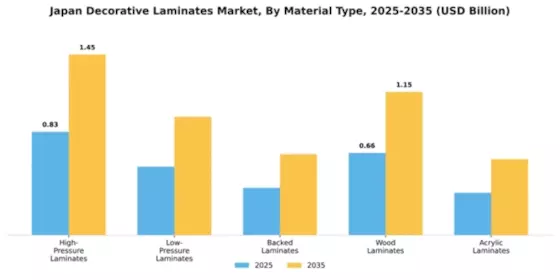 Japan Decortaive laminates market
 Segment Image 3