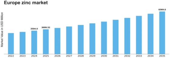 Europe Zinc Market Size
