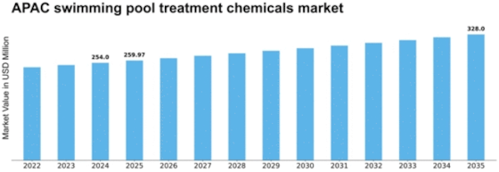 APAC Swimming Pool Treatment Chemicals Market Size