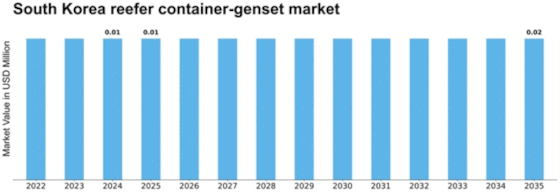 South Korea Reefer Container Genset Market Size