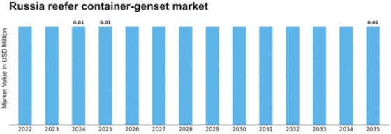 Russia Reefer Container Genset Market Size