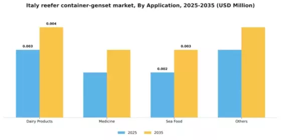 Italy Reefer Container Genset Market Segment Image 0