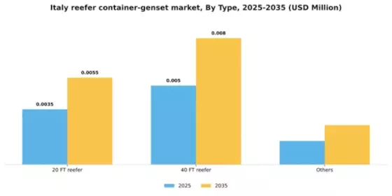 Italy Reefer Container Genset Market Segment Image 2
