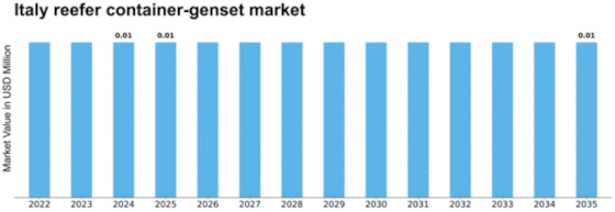 Italy Reefer Container Genset Market Size