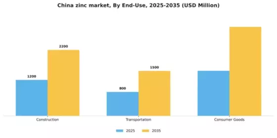 China Zinc Market Segment Image 0