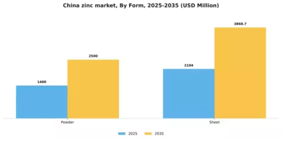 China Zinc Market Segment Image 1
