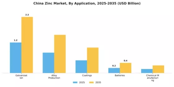 China Zinc Market Segment Image 0