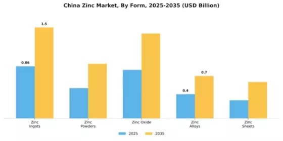 China Zinc Market Segment Image 2