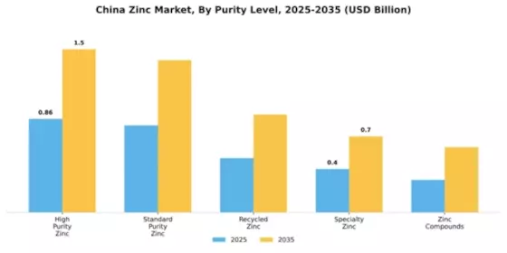 China Zinc Market Segment Image 3