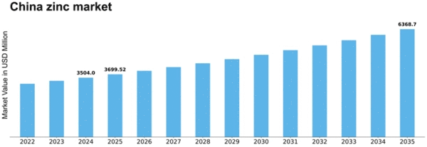 China Zinc Market Size