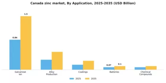 Canada Zinc Market Segment Image 0