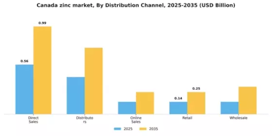Canada Zinc Market Segment Image 1