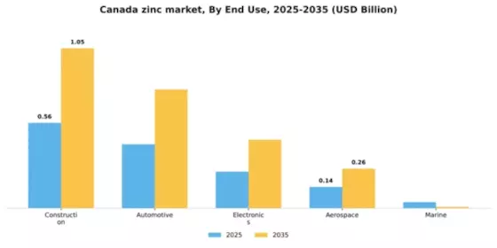 Canada Zinc Market Segment Image 2
