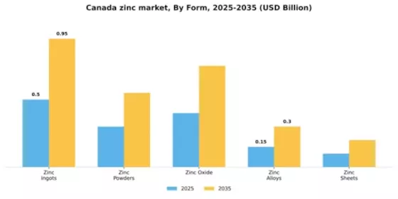 Canada Zinc Market Segment Image 3