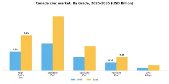 Canada Zinc Market Segment Image 4
