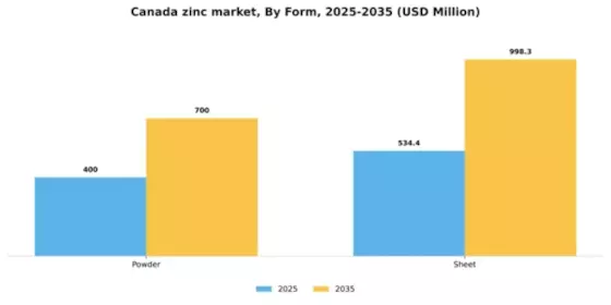 Canada Zinc Market Segment Image 1