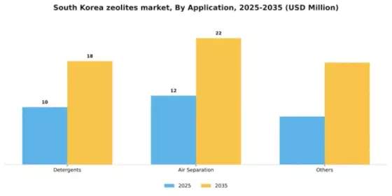South Korea Zeolites Market Segment Image 0