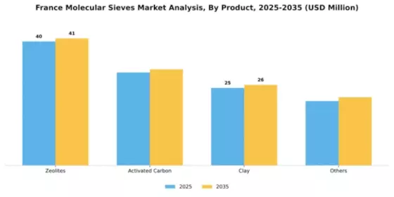France Molecular Sieves Market Segment Image 1