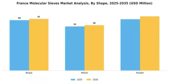 France Molecular Sieves Market Segment Image 2