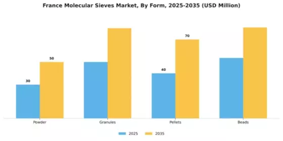 France Molecular Sieves Market Segment Image 2