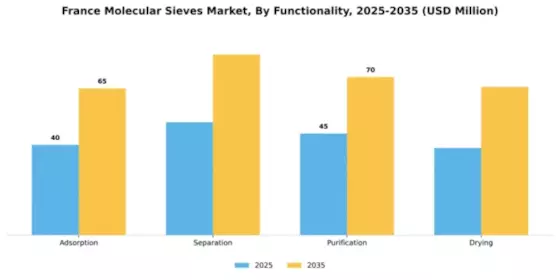 France Molecular Sieves Market Segment Image 3
