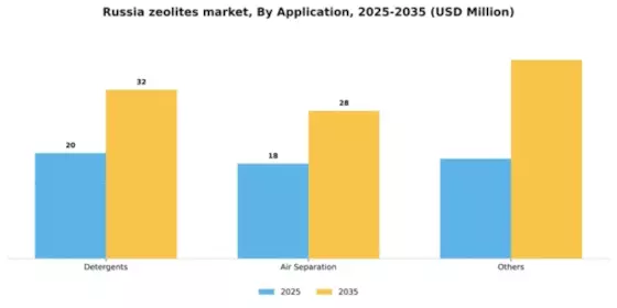 Russia Zeolites Market Segment Image 0
