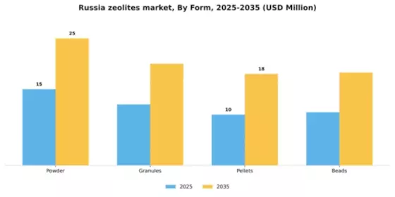 Russia Zeolites Market Segment Image 2