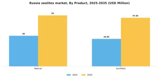 Russia Zeolites Market Segment Image 1