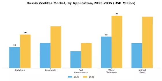 Russia Zeolites Market Segment Image 0