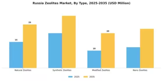 Russia Zeolites Market Segment Image 4
