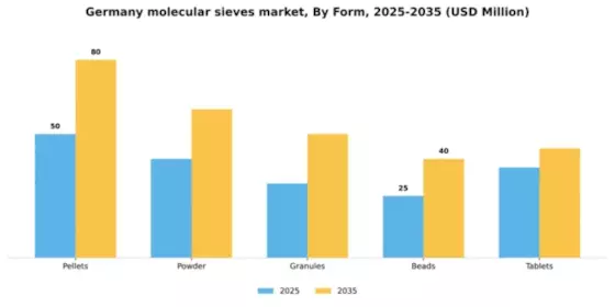 Germany Molecular Sieves Market Segment Image 2