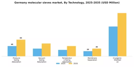 Germany Molecular Sieves Market Segment Image 3