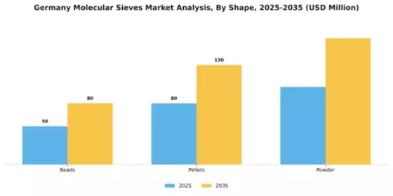Germany Molecular Sieves Market Segment Image 2