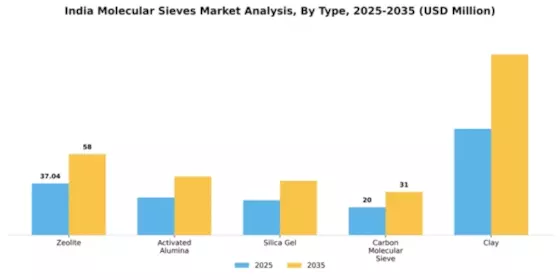 India Molecular Sieves Market Segment Image 2