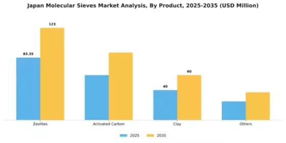 Japan Molecular Sieves Market Segment Image 1