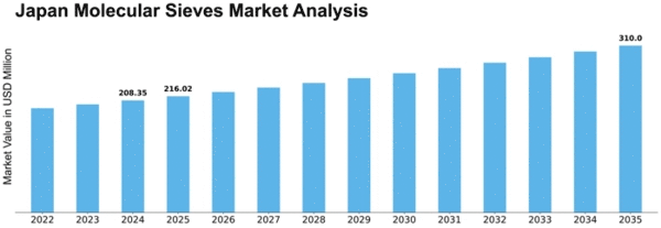 Japan Molecular Sieves Market Size
