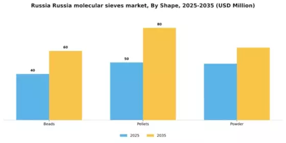 Russia Molecular Sieves Market Segment Image 2