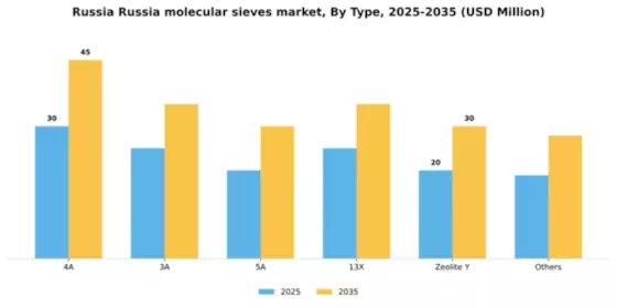 Russia Molecular Sieves Market Segment Image 3