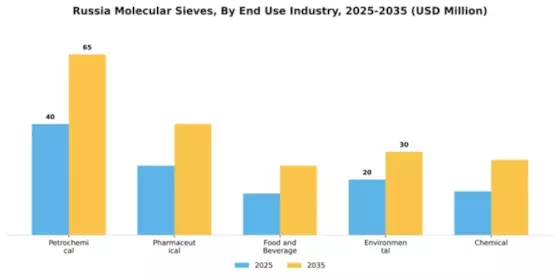 Russia Molecular Sieves Market Segment Image 1