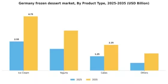 Germany Frozen Dessert Market Segment Image 2