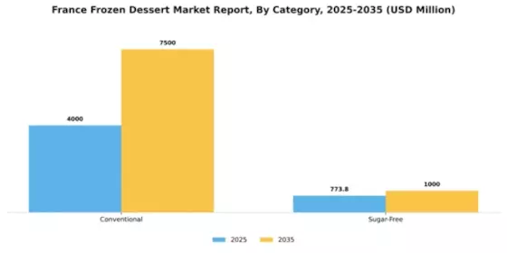 France Frozen Dessert Market Segment Image 0