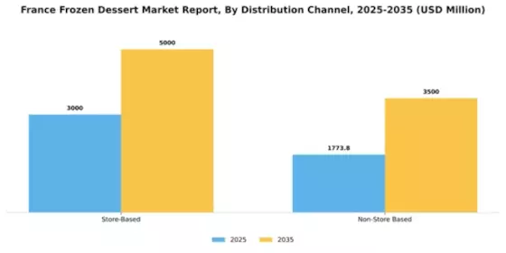 France Frozen Dessert Market Segment Image 1