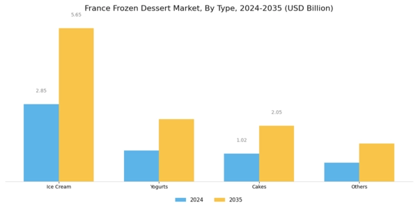 France Frozen Dessert Market Segment Image 0