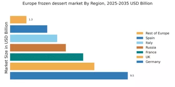 Europe Frozen Dessert Market Regional Image