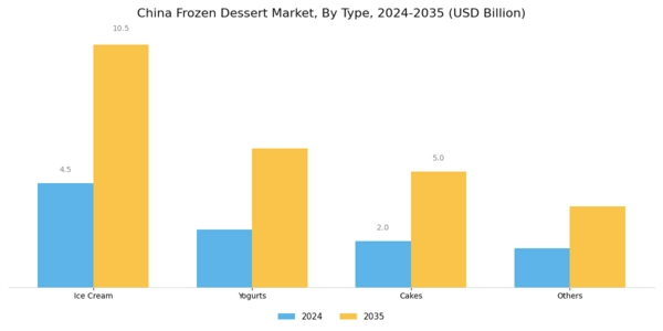 China Frozen Dessert Market Segment Image 0
